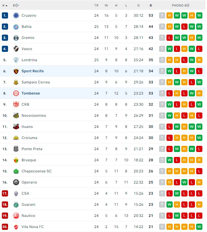 Soi kèo, dự đoán Macao Tombense vs Sport Recife, 7h30 ngày 19/8 - Ảnh 2
