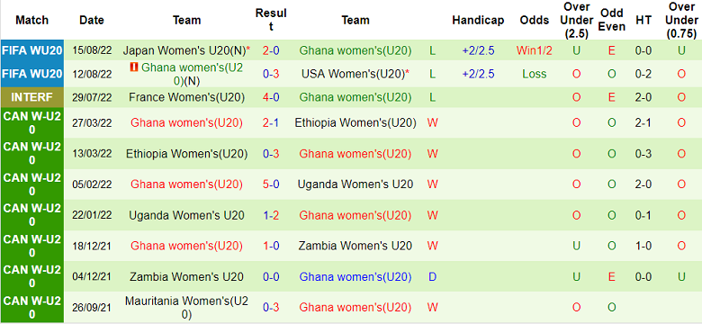 Soi kèo, dự đoán Macao U20 nữ Hà Lan vs U20 nữ Ghana, 6h ngày 18/8 - Ảnh 2