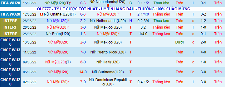 Soi kèo tài xỉu U20 Nữ Mỹ vs U20 Nữ Nhật Bản hôm nay, 6h ngày 18/8 - Ảnh 3