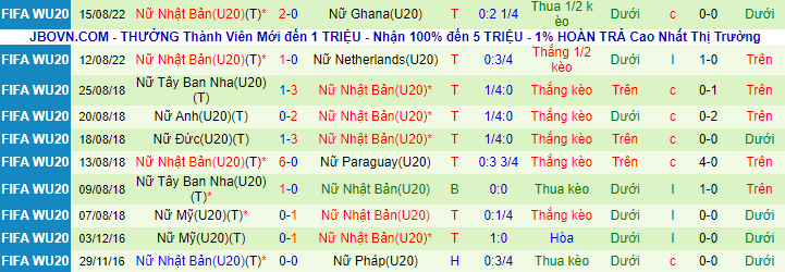 Soi kèo tài xỉu U20 Nữ Mỹ vs U20 Nữ Nhật Bản hôm nay, 6h ngày 18/8 - Ảnh 4