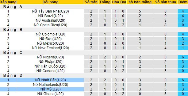 Soi kèo tài xỉu U20 Nữ Mỹ vs U20 Nữ Nhật Bản hôm nay, 6h ngày 18/8 - Ảnh 5
