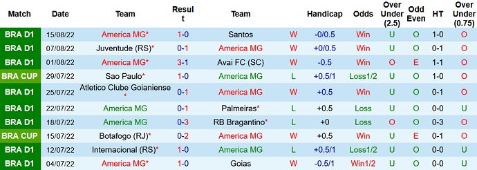 Nhận định, soi kèo América Mineiro vs São Paulo, 7h00 ngày 19/8 - Ảnh 1