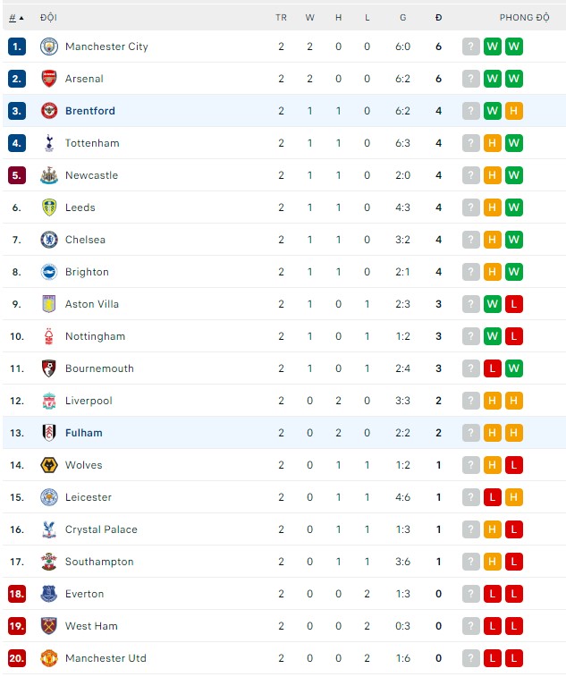 Nhận định, soi kèo Fulham vs Brentford, 21h ngày 20/8 - Ảnh 3