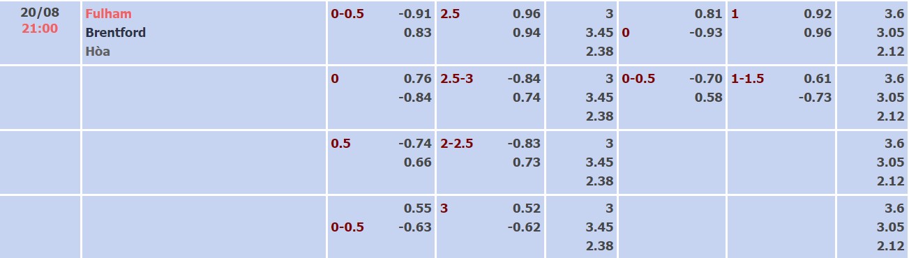 Nhận định, soi kèo Fulham vs Brentford, 21h ngày 20/8 - Ảnh 4