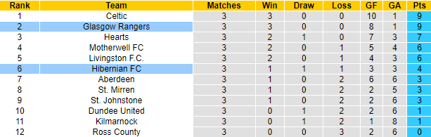 Nhận định, soi kèo Hibernian vs Rangers, 18h30 ngày 20/8 - Ảnh 5