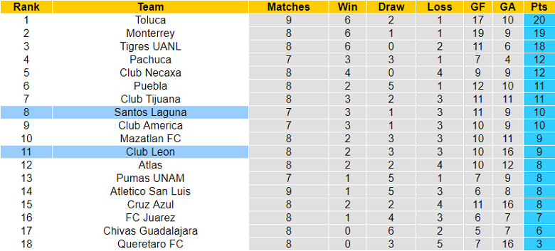 Phân tích kèo hiệp 1 Santos Laguna vs Leon, 7h05 ngày 19/8 - Ảnh 4