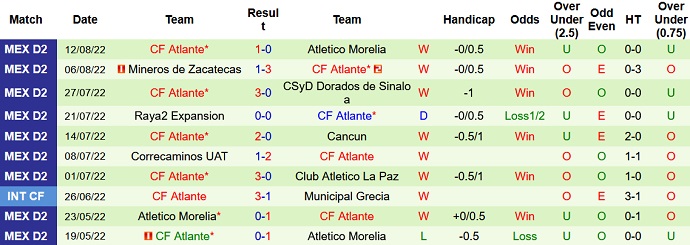 Soi kèo, dự đoán Macao Pumas Tabasco vs Atlante 7h00 ngày 19/8 - Ảnh 2