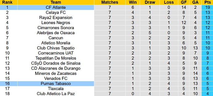 Soi kèo, dự đoán Macao Pumas Tabasco vs Atlante 7h00 ngày 19/8 - Ảnh 4