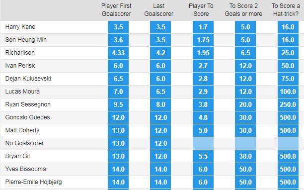 Soi kèo Kane/ Son ghi bàn trận Tottenham vs Wolves, 18h30 ngày 20/8 - Ảnh 1