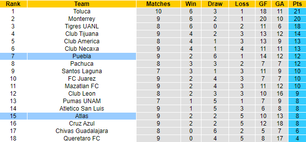 Nhận định, soi kèo Atlas vs Puebla, 7h05 ngày 21/8 - Ảnh 4
