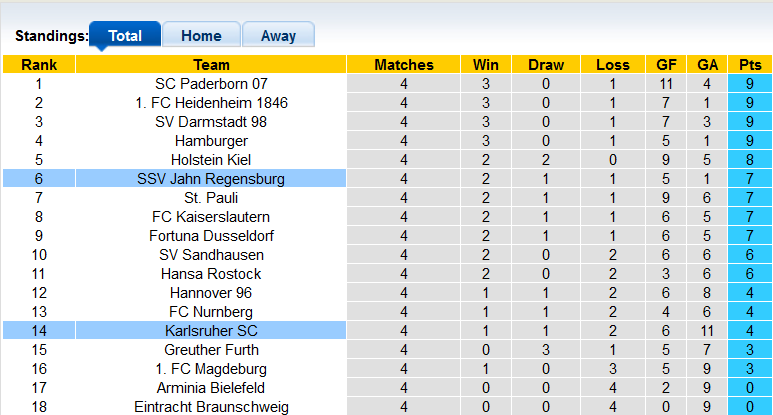 Nhận định, soi kèo Jahn Regensburg vs Karlsruher, 18h ngày 20/8 - Ảnh 4