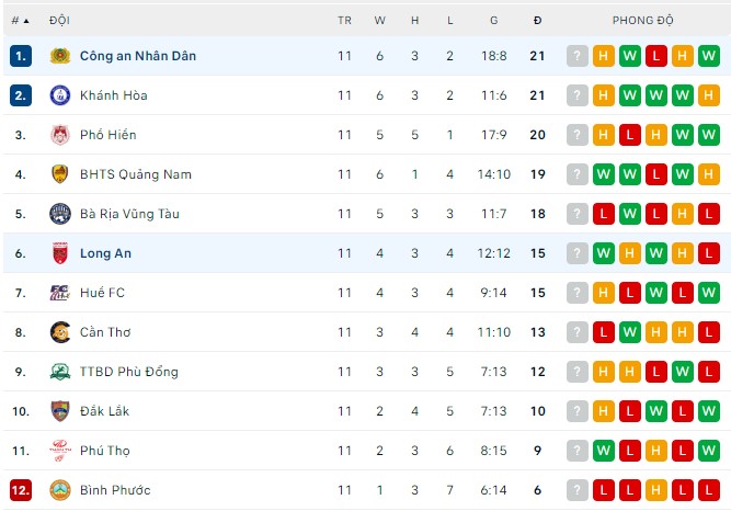 Nhận định, soi kèo Long An vs CAND, 17h30 ngày 20/8 - Ảnh 2