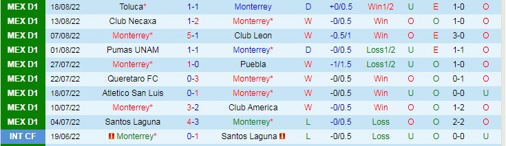Nhận định, soi kèo Monterrey vs Tigres UANL, 7h05 ngày 21/8 - Ảnh 1