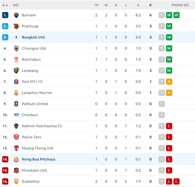 Nhận định, soi kèo Nong Bua Pitchaya vs Bangkok, 18h ngày 20/8 - Ảnh 2