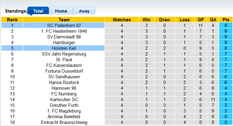 Nhận định, soi kèo Paderborn vs Holstein Kiel, 18h ngày 20/8 - Ảnh 4