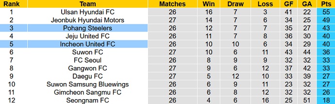 Nhận định, soi kèo Pohang Steelers vs Incheon United, 16h00 ngày 20/8 - Ảnh 5