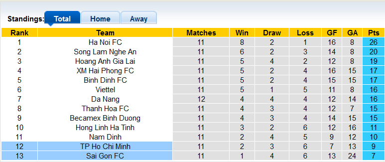 Nhận định, soi kèo Sài Gòn vs TP.Hồ Chí Minh, 19h15 ngày 20/8 - Ảnh 4