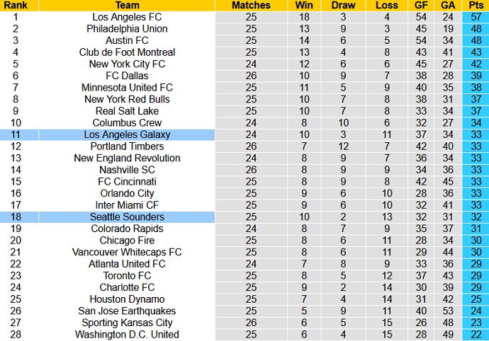 Phân tích kèo hiệp 1 LA Galaxy vs Seattle Sounders, 9h00 ngày 20/8 - Ảnh 5