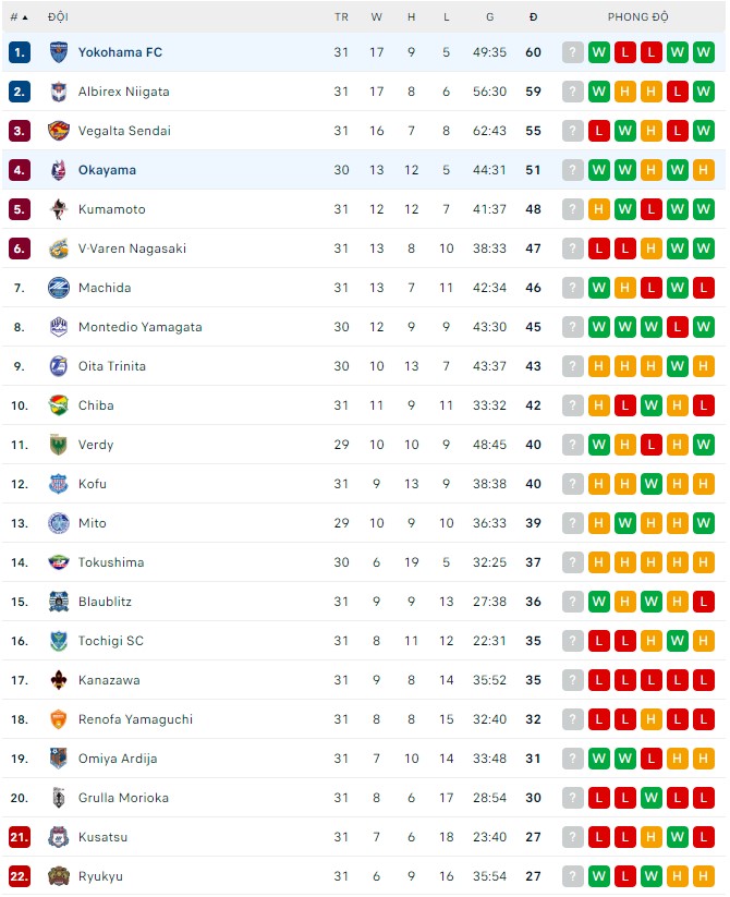 Soi kèo bóng đá Hạng 2 Nhật Bản hôm nay 20/8: Yokohama vs Okayama - Ảnh 1