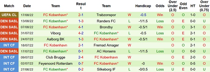 Soi kèo, dự đoán Macao Lyngby vs Copenhagen 0h00 ngày 20/8 - Ảnh 2