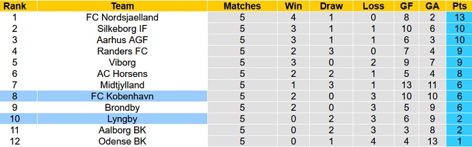 Soi kèo, dự đoán Macao Lyngby vs Copenhagen 0h00 ngày 20/8 - Ảnh 5