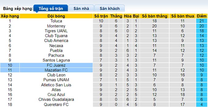 Soi kèo phạt góc Juárez vs Mazatlán, 9h05 ngày 21/8 - Ảnh 4
