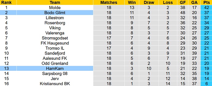 Soi kèo tài xỉu Bodø / Glimt vs HamKam hôm nay 23h00 ngày 20/8 - Ảnh 5