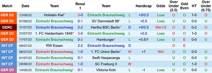 Soi kèo tài xỉu Braunschweig vs Düsseldorf hôm nay 1h30 ngày 21/8 - Ảnh 1