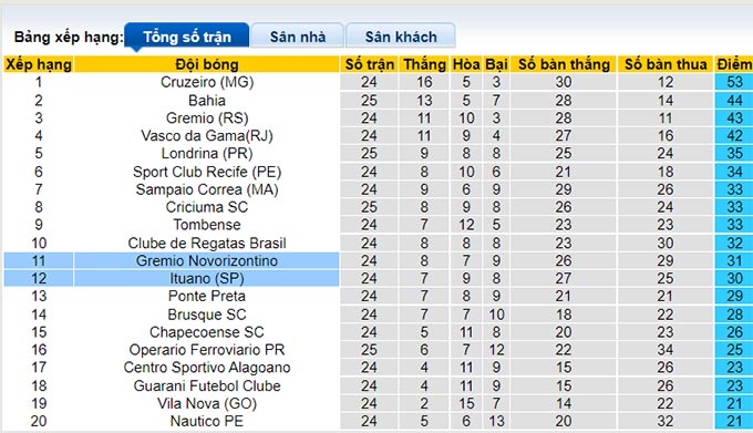 Soi kèo tài xỉu Ituano vs Novorizontino hôm nay, 5h ngày 20/8 - Ảnh 5