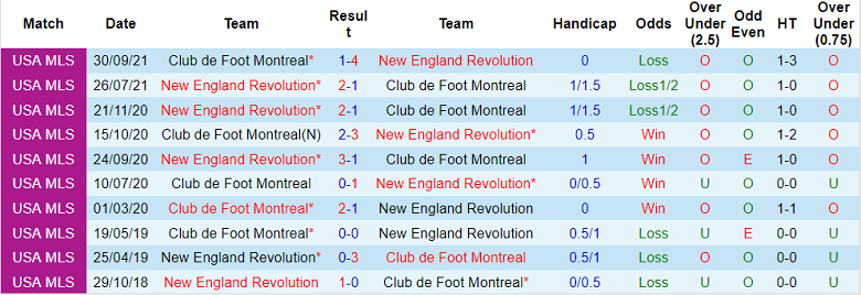 Soi kèo tài xỉu Montreal vs New England hôm nay, 6h37 ngày 21/8 - Ảnh 3
