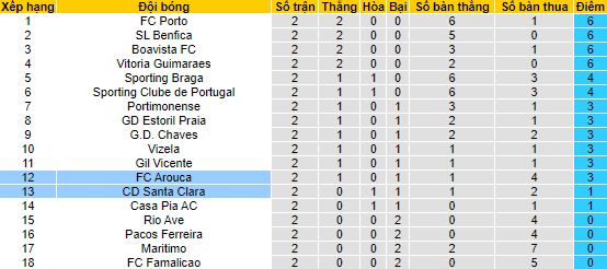 Soi kèo tài xỉu Santa Clara vs Arouca hôm nay, 21h30 ngày 20/8 - Ảnh 4
