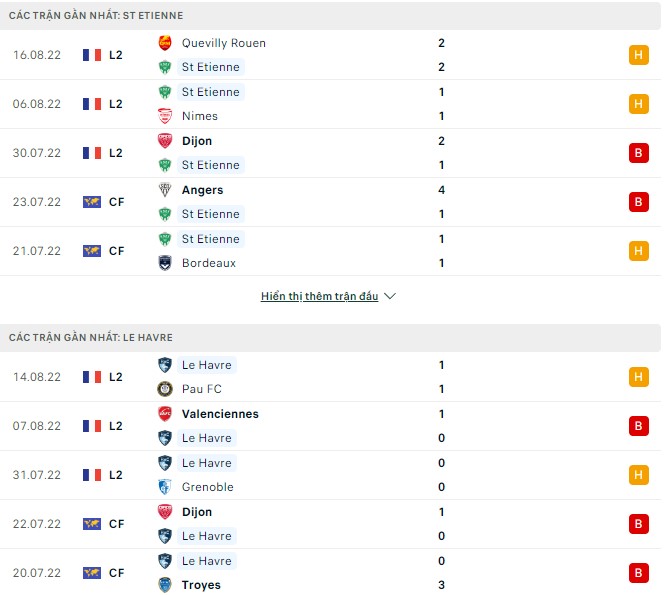 Soi kèo tài xỉu St Etienne vs Le Havre hôm nay, 20h ngày 20/8 - Ảnh 2