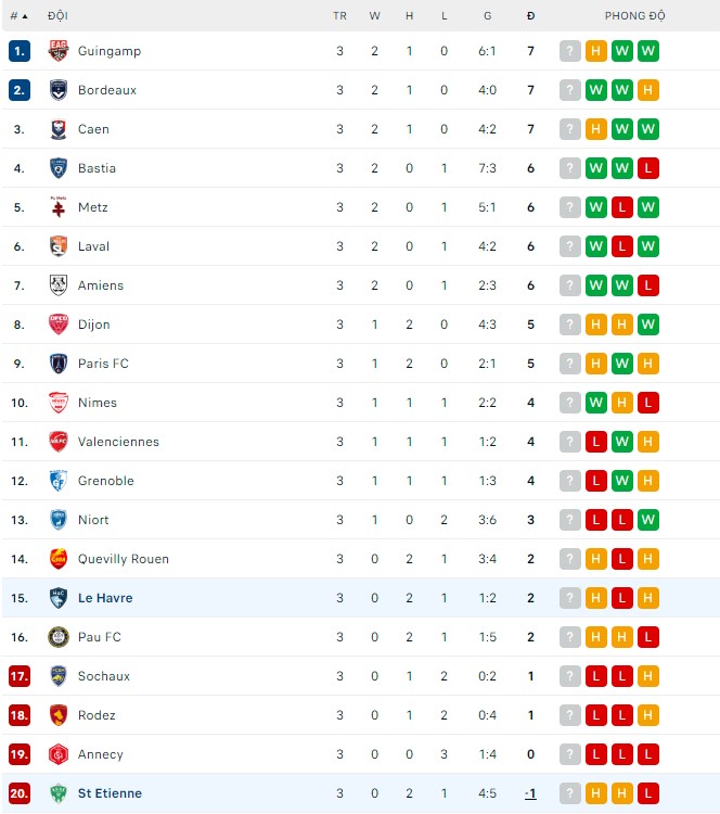 Soi kèo tài xỉu St Etienne vs Le Havre hôm nay, 20h ngày 20/8 - Ảnh 4