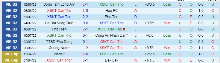 Nhận định, soi kèo Cần Thơ vs Bà Rịa Vũng Tàu, 18h ngày 21/8 - Ảnh 1