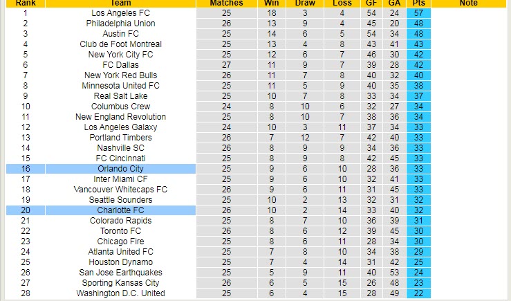 Nhận định, soi kèo Charlotte vs Orlando, 6h07 ngày 22/8 - Ảnh 4