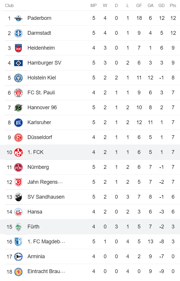 Nhận định, soi kèo Furth vs Kaiserslautern, 18h30 ngày 21/8 - Ảnh 5