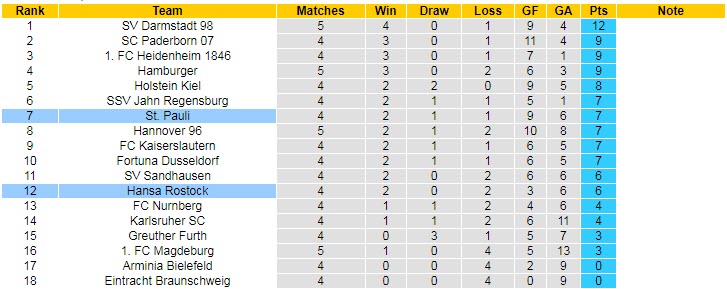 Nhận định, soi kèo Hansa Rostock vs St. Pauli, 18h30 ngày 21/8 - Ảnh 4