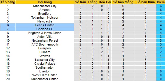 Nhận định, soi kèo Leeds vs Chelsea, 20h ngày 21/8 - Ảnh 4