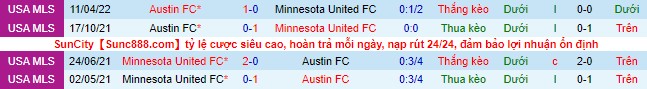 Nhận định, soi kèo Minnesota vs Austin, 7h07 ngày 21/8 - Ảnh 1
