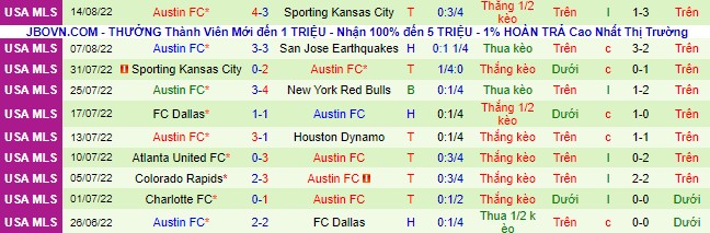 Nhận định, soi kèo Minnesota vs Austin, 7h07 ngày 21/8 - Ảnh 3