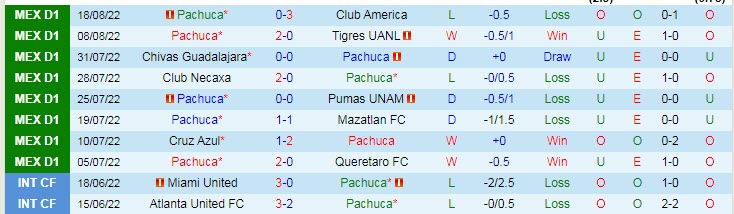 Nhận định, soi kèo Pachuca vs Leon, 8h05 ngày 22/8 - Ảnh 1