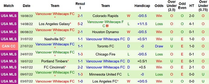 Nhận định, soi kèo Real Salt Lake vs Vancouver, 9h00 ngày 21/8 - Ảnh 2