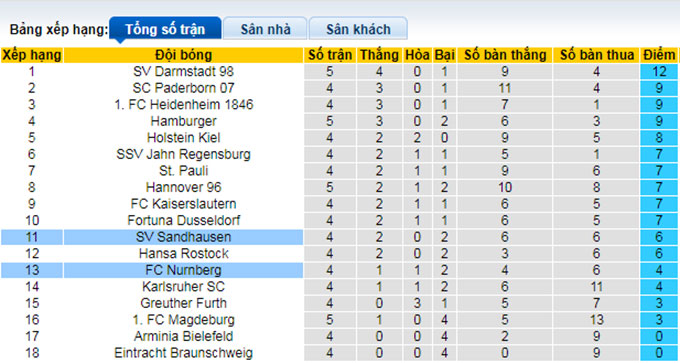 Nhận định, soi kèo Sandhausen vs Nurnberg, 18h ngày 20/8 - Ảnh 4