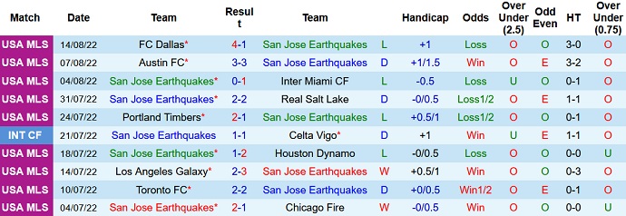 Nhận định, soi kèo SJ Earthquake vs Los Angeles, 9h00 ngày 21/8 - Ảnh 1