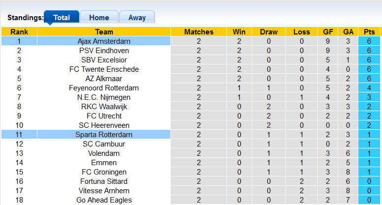 Nhận định, soi kèo Sparta Rotterdam vs Ajax, 19h30 ngày 21/8 - Ảnh 4