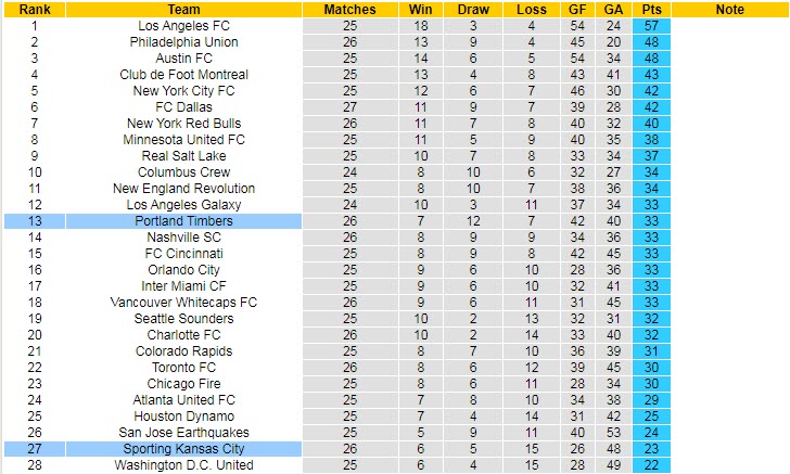 Nhận định, soi kèo Sporting Kansas vs Portland Timbers, 6h37 ngày 22/8 - Ảnh 4