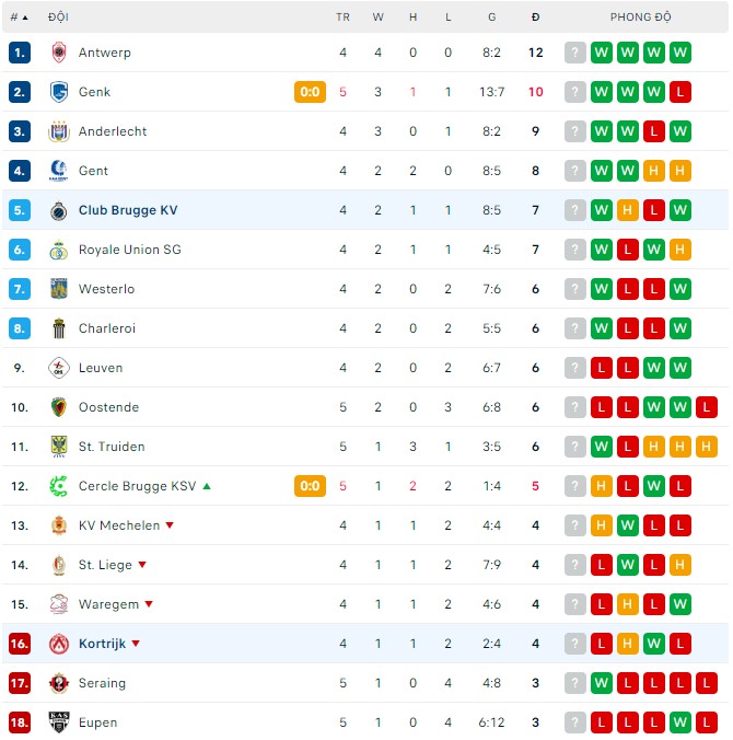 Soi kèo bóng đá Bỉ đêm nay 21/8: Club Brugge vs Kortrijk - Ảnh 2