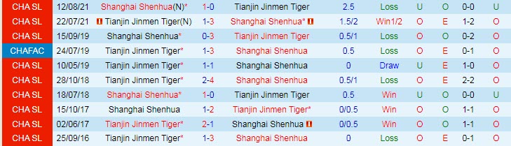 Soi kèo, dự đoán Macao Shanghai Shenhua vs Tianjin, 18h30 ngày 21/8 - Ảnh 3