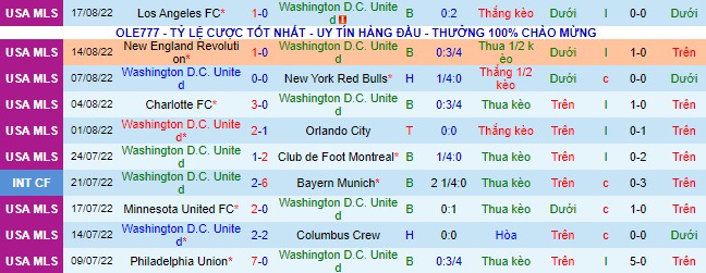 Soi kèo tài xỉu DC United vs Philadelphia Union hôm nay, 6h37 ngày 21/8 - Ảnh 4
