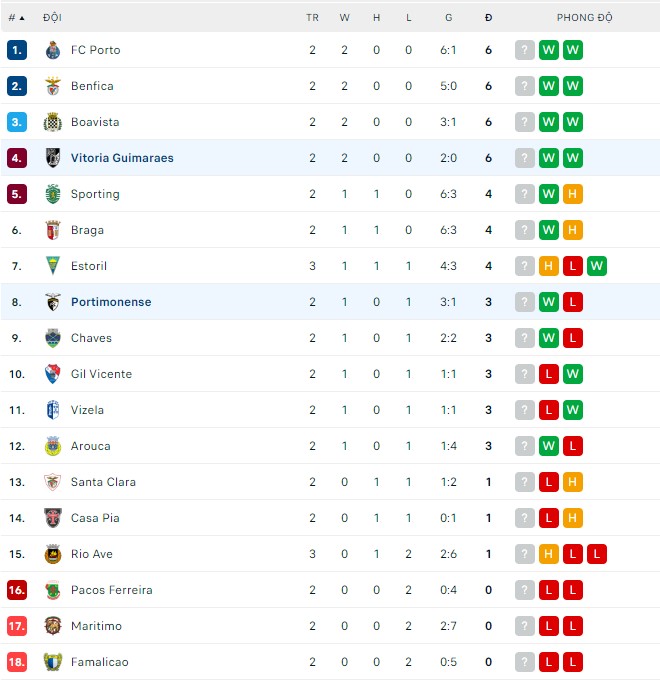 Soi kèo tài xỉu Portimonense vs Guimaraes hôm nay, 2h30 ngày 22/8 - Ảnh 3
